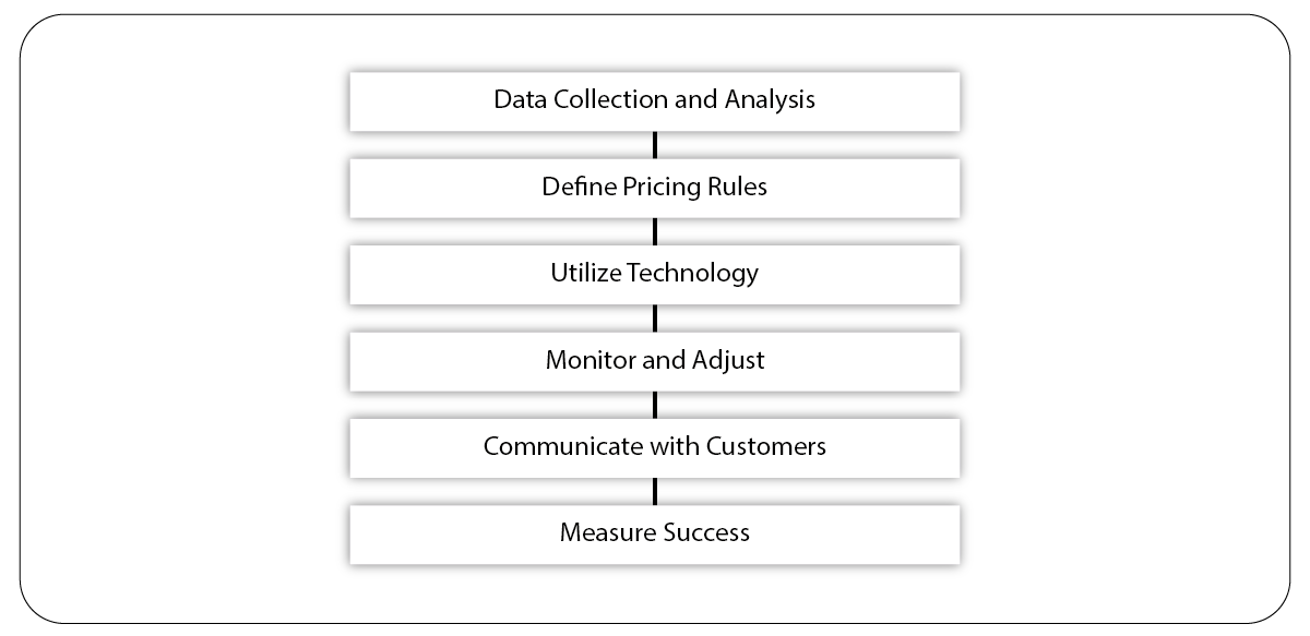 How to Implement Dynamic Pricing in Businesses